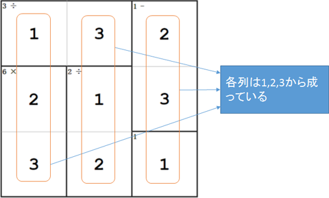 縦横各列に重複のないよう数字を入れる。